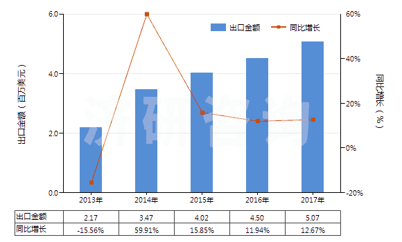 2013-2017年中國(guó)以淀粉糊精等為基本成分的膠(HS35052000)出口總額及增速統(tǒng)計(jì) 2013-2017年中國(guó)以淀粉糊精等為基本成分的膠(HS35052000)出口總額及增速統(tǒng)計(jì)